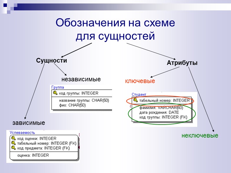 Обозначения на схеме  для сущностей Сущности зависимые независимые Атрибуты ключевые неключевые